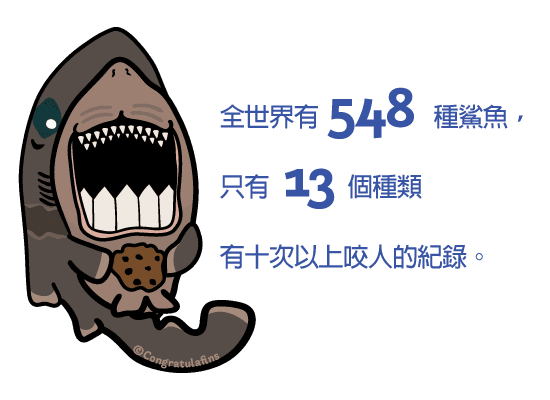 全世界548種的鯊魚當中，只有13個種類有十次以上咬人的紀錄