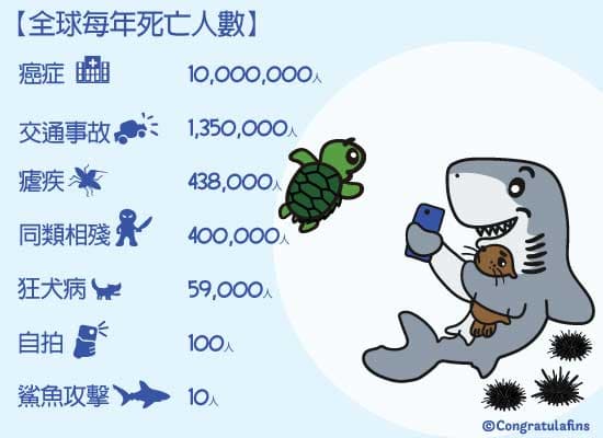 全球每年各種死因的人數比較