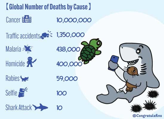Comparison of number of shark bite fatalities compared with other leading causes of death among humans